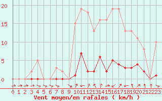 Courbe de la force du vent pour Liefrange (Lu)