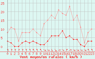 Courbe de la force du vent pour Cerisiers (89)