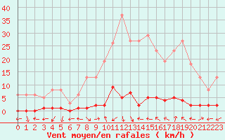 Courbe de la force du vent pour Saint-Paul-lez-Durance (13)