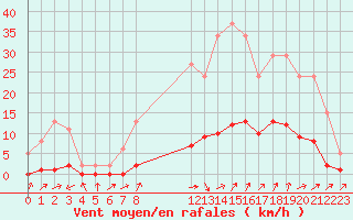 Courbe de la force du vent pour Lignerolles (03)