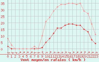 Courbe de la force du vent pour Sainte-Ouenne (79)