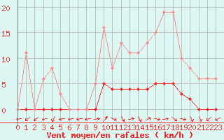 Courbe de la force du vent pour Dounoux (88)