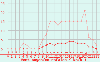 Courbe de la force du vent pour Charleville-Mzires / Mohon (08)