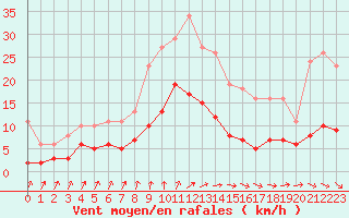 Courbe de la force du vent pour Pirou (50)