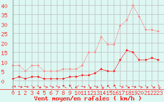 Courbe de la force du vent pour Malbosc (07)