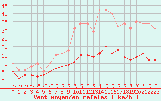 Courbe de la force du vent pour Saint-Georges-d