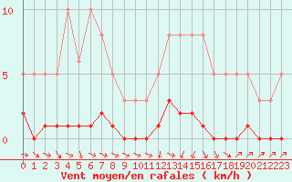 Courbe de la force du vent pour Vernouillet (78)