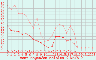 Courbe de la force du vent pour Saint-Amans (48)