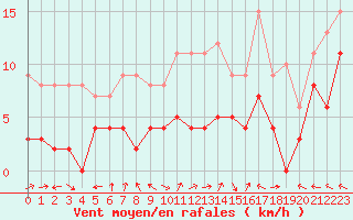 Courbe de la force du vent pour Lons-le-Saunier (39)
