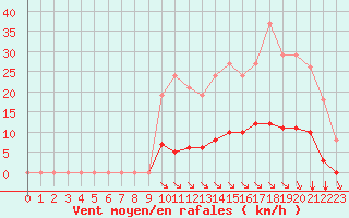 Courbe de la force du vent pour Bziers-Centre (34)