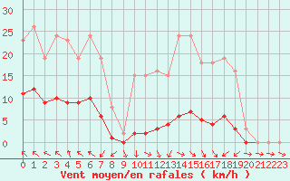 Courbe de la force du vent pour Isle-sur-la-Sorgue (84)