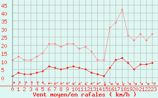 Courbe de la force du vent pour Bziers-Centre (34)