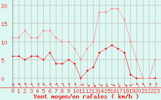 Courbe de la force du vent pour Les Pennes-Mirabeau (13)