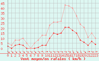 Courbe de la force du vent pour Narbonne-Ouest (11)