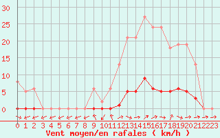 Courbe de la force du vent pour Pertuis - Grand Cros (84)