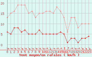 Courbe de la force du vent pour Le Luc (83)