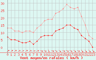 Courbe de la force du vent pour Valleroy (54)