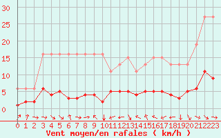 Courbe de la force du vent pour Malbosc (07)