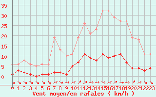 Courbe de la force du vent pour Liefrange (Lu)