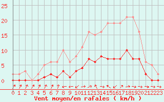 Courbe de la force du vent pour Six-Fours (83)