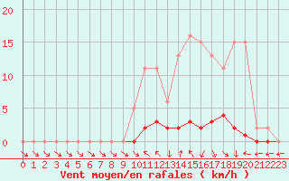 Courbe de la force du vent pour Saclas (91)