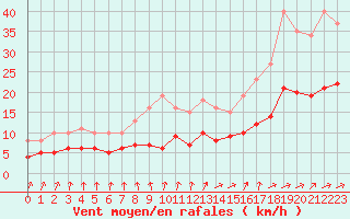 Courbe de la force du vent pour Saint-Georges-d