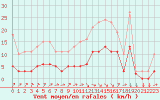 Courbe de la force du vent pour Tour-en-Sologne (41)