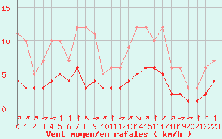 Courbe de la force du vent pour Croisette (62)