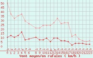 Courbe de la force du vent pour Douzens (11)