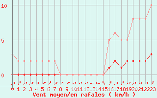 Courbe de la force du vent pour Potes / Torre del Infantado (Esp)