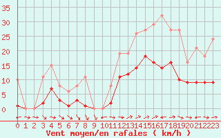 Courbe de la force du vent pour Valleroy (54)