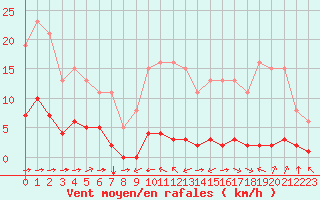 Courbe de la force du vent pour Ciudad Real (Esp)