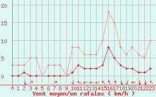 Courbe de la force du vent pour Millau (12)