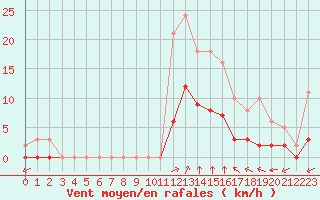 Courbe de la force du vent pour Chailles (41)