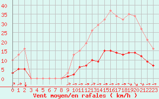 Courbe de la force du vent pour Ciudad Real (Esp)