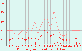 Courbe de la force du vent pour Castellbell i el Vilar (Esp)