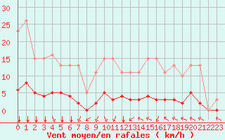 Courbe de la force du vent pour Villefontaine (38)
