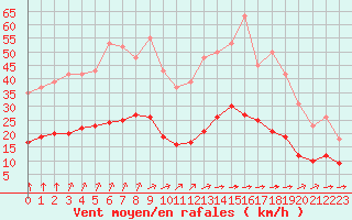 Courbe de la force du vent pour Chailles (41)