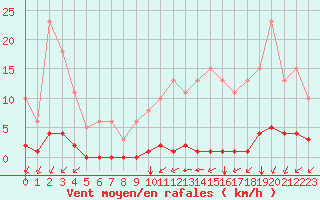 Courbe de la force du vent pour Trelly (50)