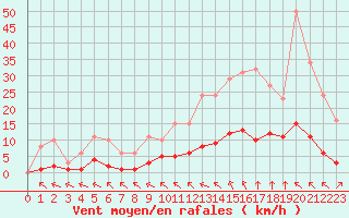 Courbe de la force du vent pour Chailles (41)