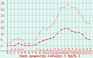 Courbe de la force du vent pour Aizenay (85)