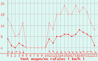 Courbe de la force du vent pour Chatelus-Malvaleix (23)