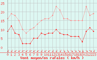 Courbe de la force du vent pour Corsept (44)