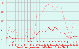 Courbe de la force du vent pour Laqueuille (63)