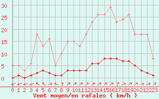 Courbe de la force du vent pour Lagny-sur-Marne (77)