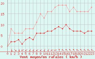 Courbe de la force du vent pour Saint-Jean-de-Vedas (34)