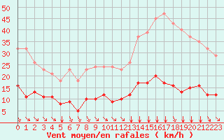 Courbe de la force du vent pour Saint-Amans (48)