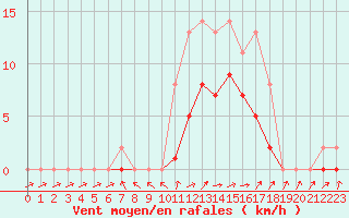 Courbe de la force du vent pour Lobbes (Be)