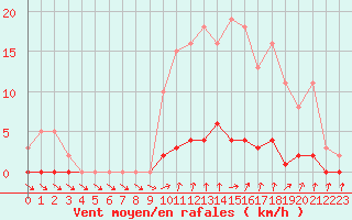 Courbe de la force du vent pour Cernay-la-Ville (78)