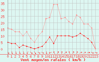 Courbe de la force du vent pour Vias (34)